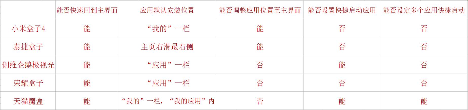 大家电视盒子都用什么软件，五大电视机盒子上使用第三方软件评测对比