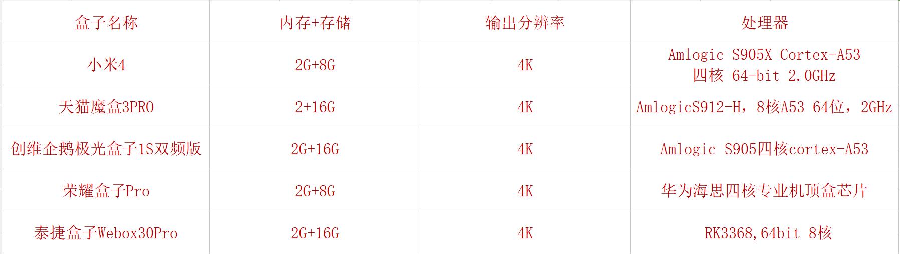 大家电视盒子都用什么软件，五大电视机盒子上使用第三方软件评测对比