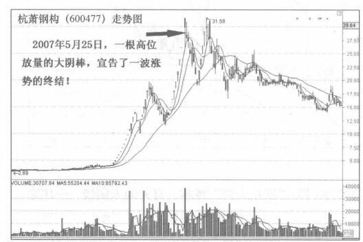 主力大阴线洗盘，庄家出逃绝招高开大阴线
