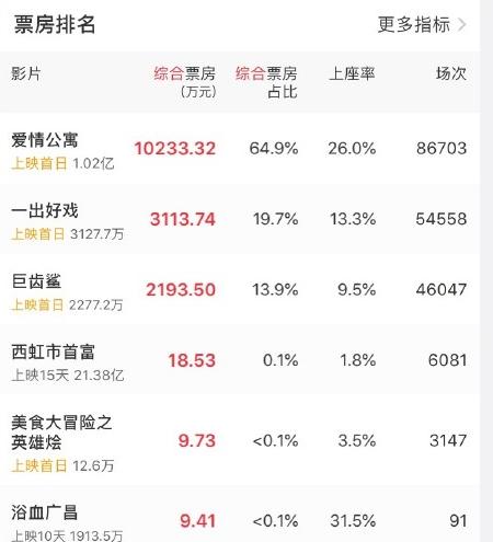 爱情公寓电影票房，爱情公寓大电影票房能过50亿吗（《爱情公寓》偷走了票房、毁掉了IP）