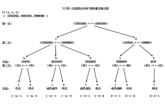 找次品的规律公式，找次品问题公式5个（找次品的方法与相关规律）