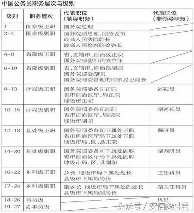 公务员级别及职务档次对照表，公务员级别划分明细（公务员领导职务层次与级别的对应关系）