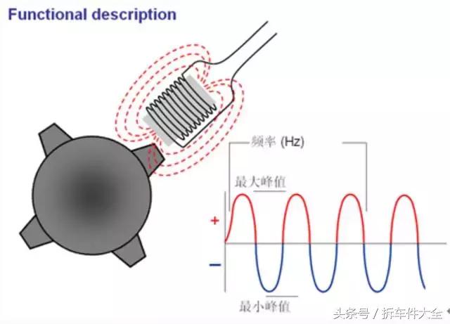 常用的有几种曲轴位置传感器，汽车传感器五大常见类型