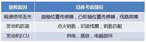常用的有几种曲轴位置传感器，汽车传感器五大常见类型