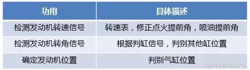 常用的有几种曲轴位置传感器，汽车传感器五大常见类型