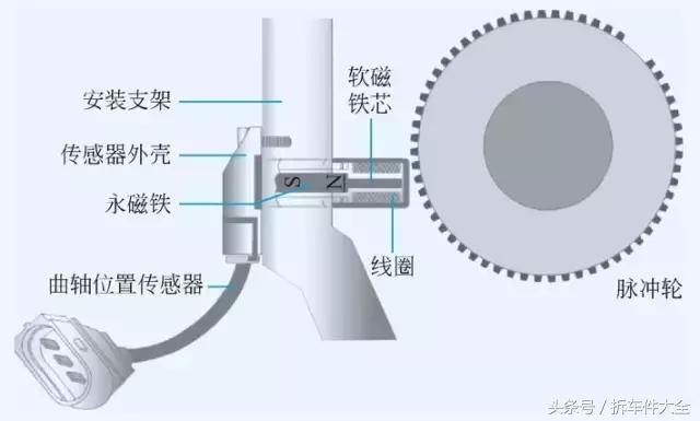 常用的有几种曲轴位置传感器，汽车传感器五大常见类型