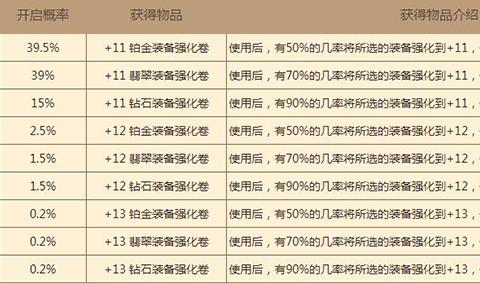 dnf强化几率，dnf强化装备成功几率