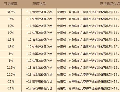 dnf强化几率，dnf强化装备成功几率