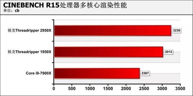 amd锐龙处理器到底怎么样，可为何锐龙才是高端装机最好选择