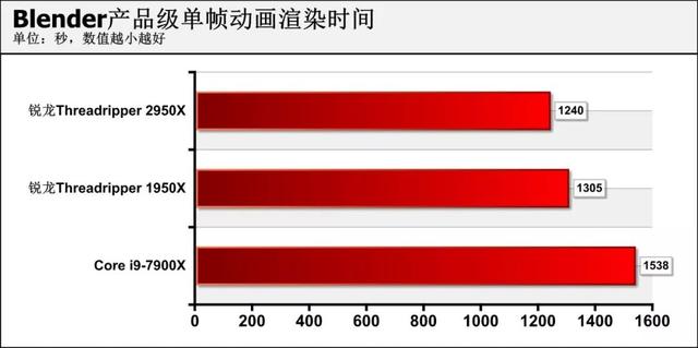 amd锐龙处理器到底怎么样，可为何锐龙才是高端装机最好选择