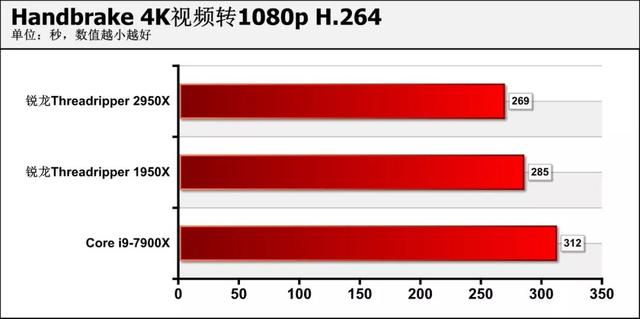 amd锐龙处理器到底怎么样，可为何锐龙才是高端装机最好选择