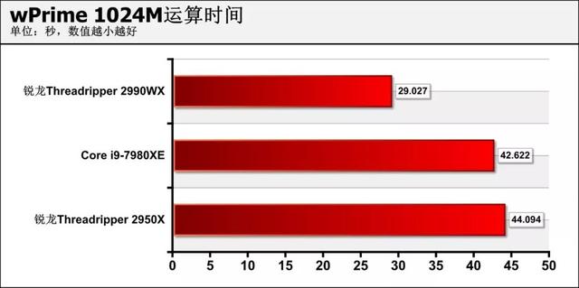 amd锐龙处理器到底怎么样，可为何锐龙才是高端装机最好选择