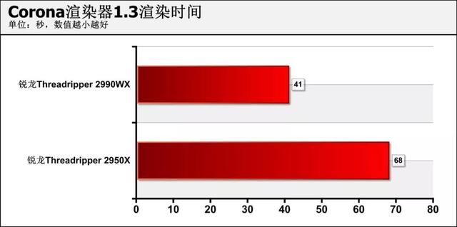 amd锐龙处理器到底怎么样，可为何锐龙才是高端装机最好选择