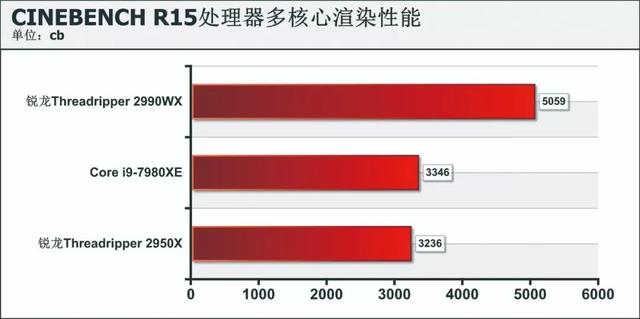 amd锐龙处理器到底怎么样，可为何锐龙才是高端装机最好选择