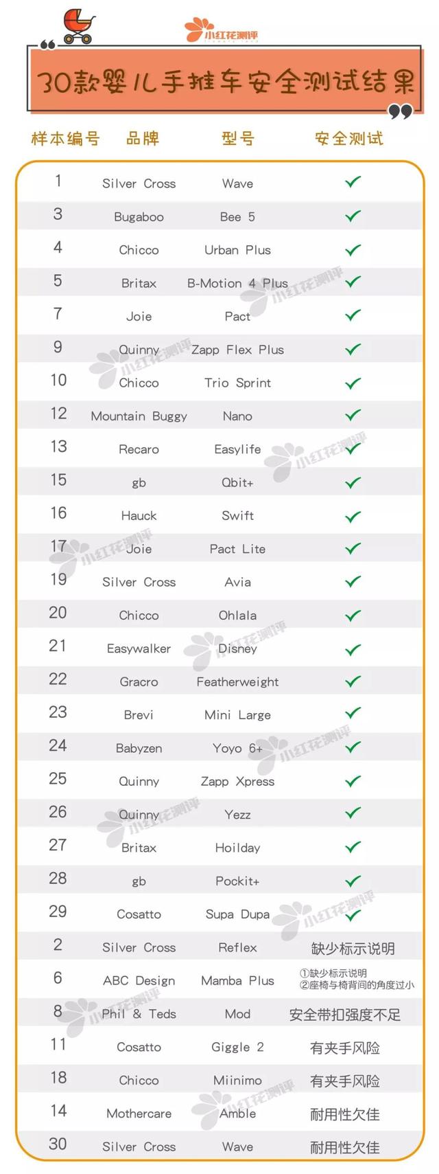 婴儿手推车品牌排行榜，wikider婴儿车冲进前十