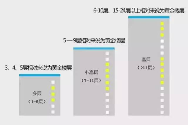 黄金楼层是几楼，住宅黄金楼层是什么