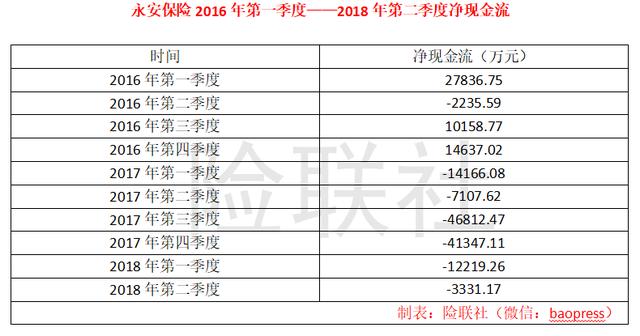 永安保险有上市可能吗，永安保险难安现金流长期为