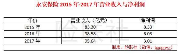 永安保险有上市可能吗，永安保险难安现金流长期为