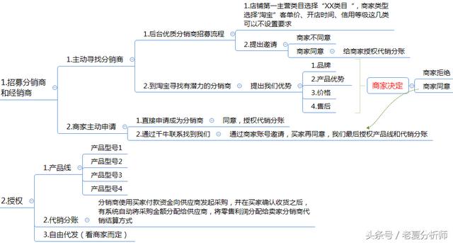 如何进行分销渠道管理，第四章 分销渠道管理