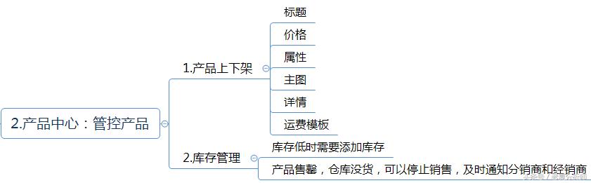 如何进行分销渠道管理，第四章 分销渠道管理
