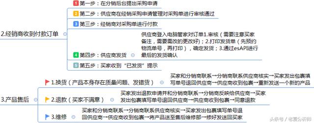 如何进行分销渠道管理，第四章 分销渠道管理