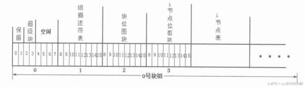 数据存储系统的基本原理，MySQL