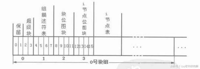 数据存储系统的基本原理，MySQL