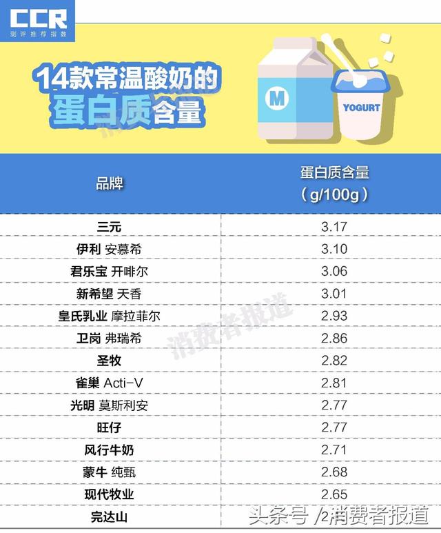 公认最好喝的5款冷藏酸奶，新疆酸奶，真的会让你大开眼界