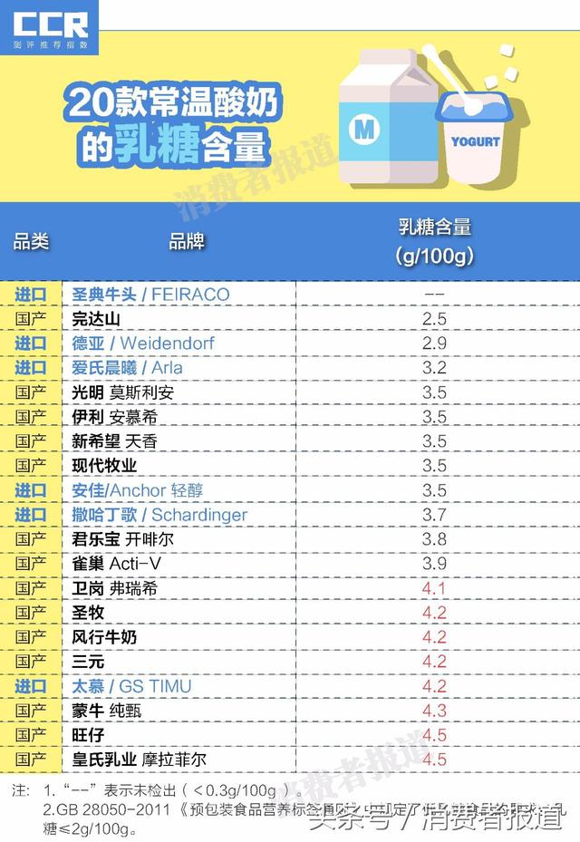 公认最好喝的5款冷藏酸奶，新疆酸奶，真的会让你大开眼界