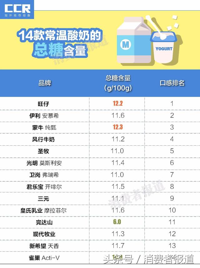公认最好喝的5款冷藏酸奶，新疆酸奶，真的会让你大开眼界
