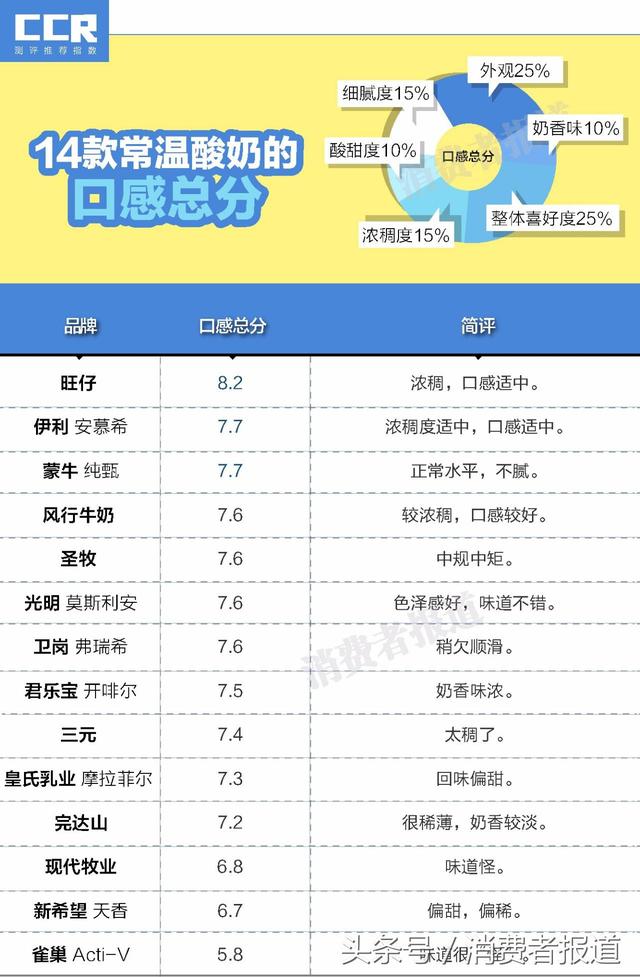 公认最好喝的5款冷藏酸奶，新疆酸奶，真的会让你大开眼界