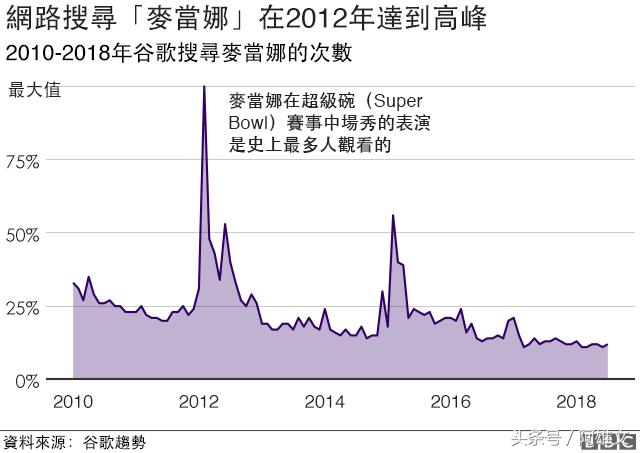 麦当娜 超级碗，麦当娜十大单曲（这些年来美国性感火爆的超级碗中场秀）