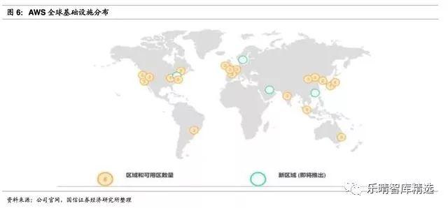 亚马逊的aws服务器，全球公有云巨头