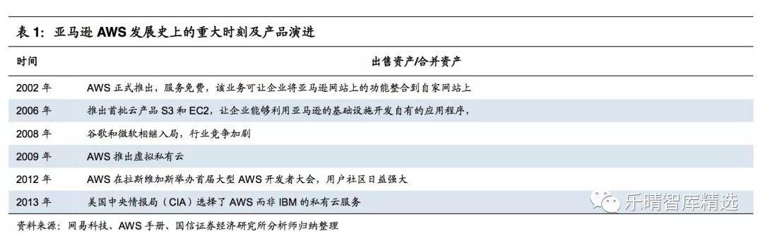 亚马逊的aws服务器，全球公有云巨头