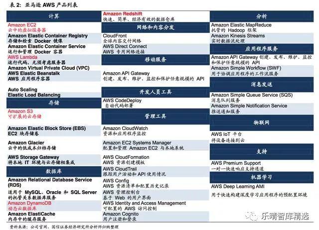 亚马逊的aws服务器，全球公有云巨头