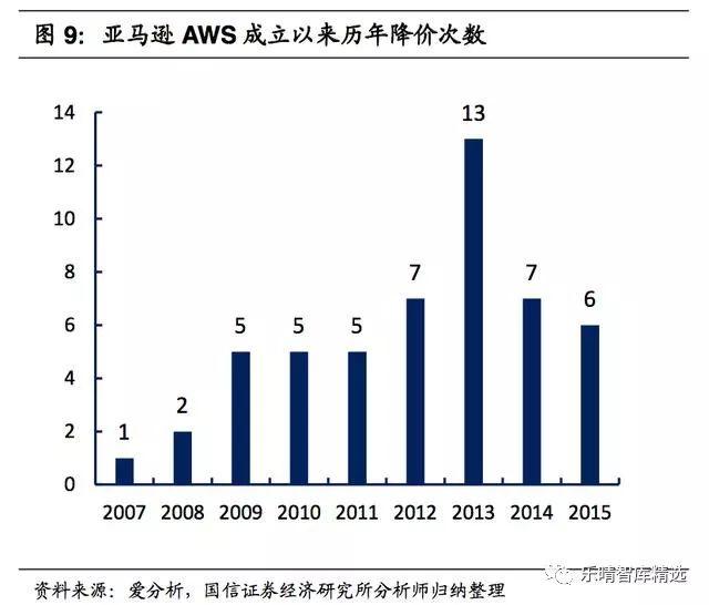 亚马逊的aws服务器，全球公有云巨头