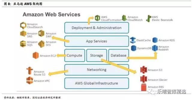 亚马逊的aws服务器，全球公有云巨头