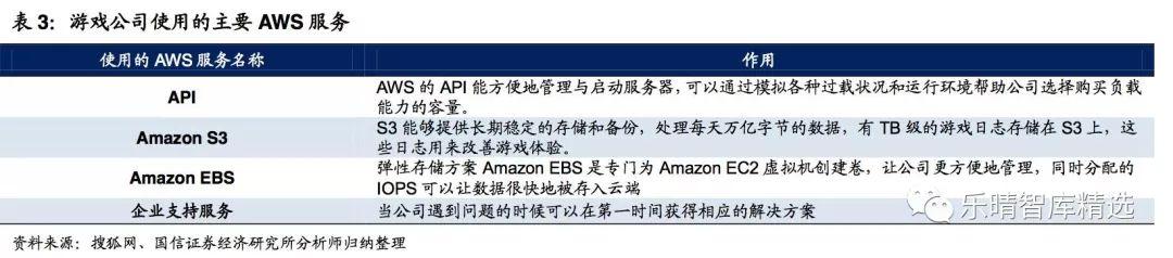 亚马逊的aws服务器，全球公有云巨头