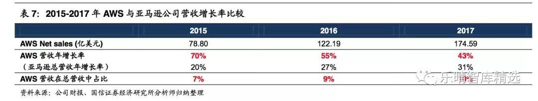 亚马逊的aws服务器，全球公有云巨头
