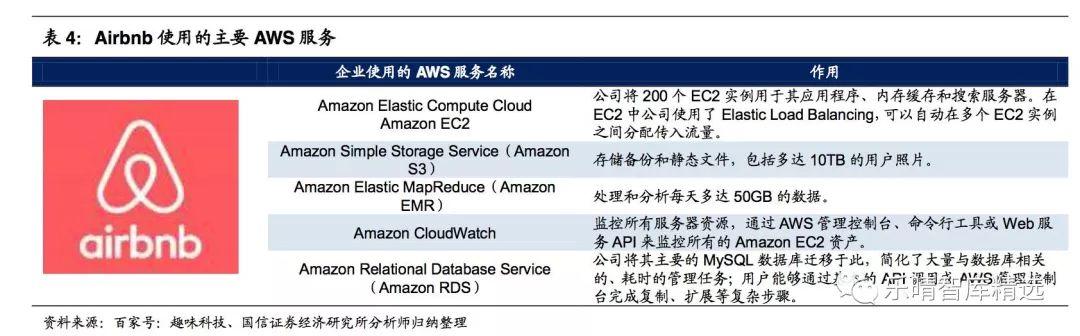 亚马逊的aws服务器，全球公有云巨头