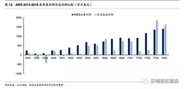 亚马逊的aws服务器，全球公有云巨头