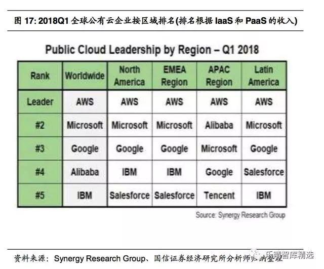 亚马逊的aws服务器，全球公有云巨头
