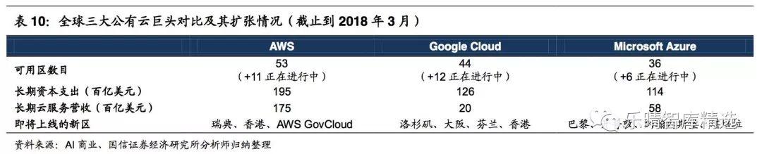 亚马逊的aws服务器，全球公有云巨头