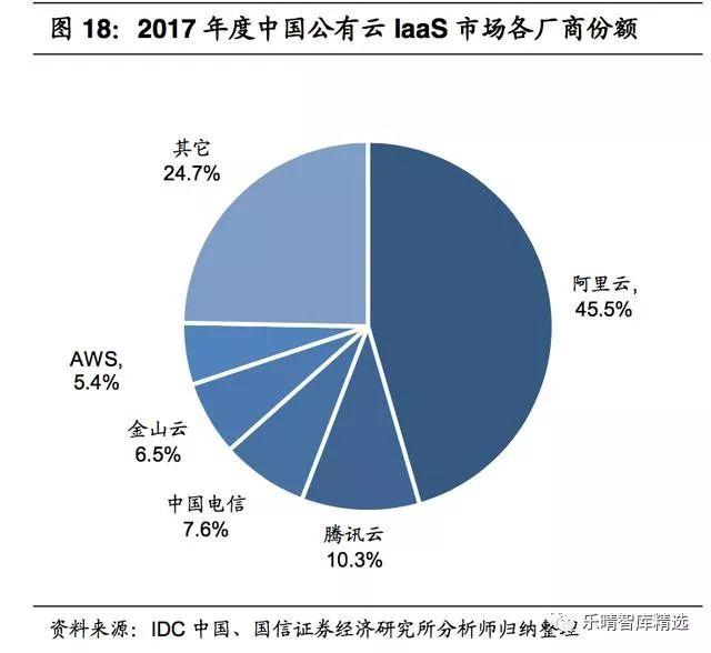 亚马逊的aws服务器，全球公有云巨头