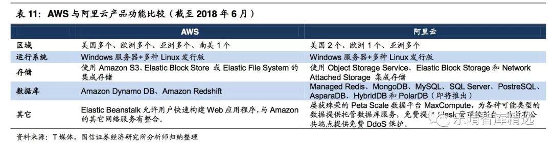亚马逊的aws服务器，全球公有云巨头