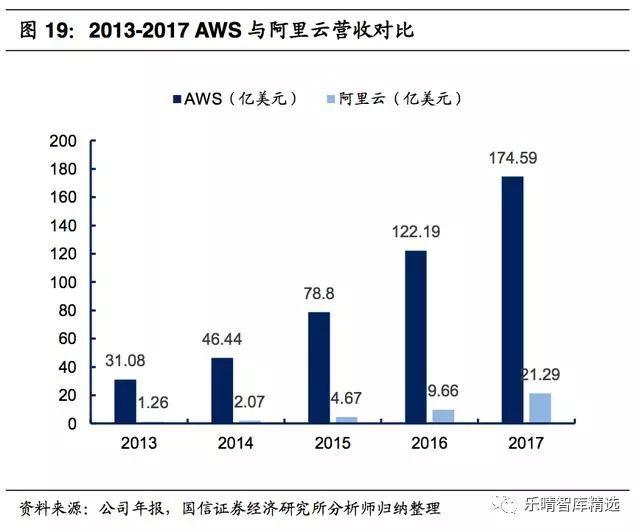亚马逊的aws服务器，全球公有云巨头