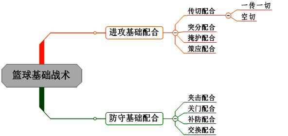 篮球战术的基本要领，篮球运动的基础战术