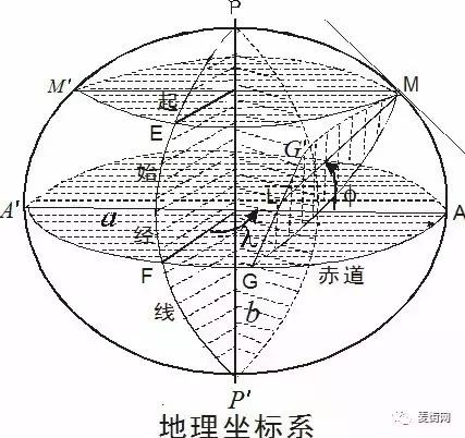 地球的形状与大小地理科普，地球的形状和大小及地理坐标系