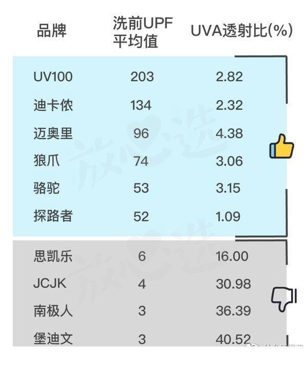 防晒衣防晒效果好平价，你想知道的答案都在这里