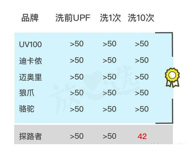 防晒衣防晒效果好平价，你想知道的答案都在这里